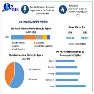 Global Die Attach Machine Market Future Scope Analysis With Size, Trend, Opportunities, Revenue, Future Scope And Forecast 2030