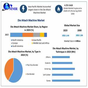 Global Die Attach Machine Market Size,  Share Leaders, Growth, Business, Opportunities, Future Trends And Forecast 2030