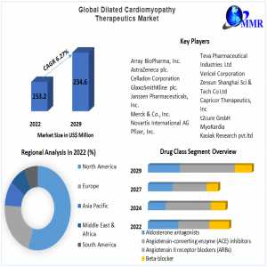 Global Dilated Cardiomyopathy Therapeutics Market Key Finding, Latest Trends Analysis, Progression Status, Revenue And Forecast To 2029