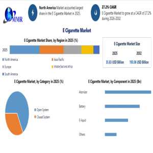 Global E-Cigarette Market Trends 2032: Premium Vaping Products And Smart Technologies Power Rapid Industry Growth