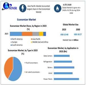 Global Economizer Market Witnesses Strong Demand From Industrial And Commercial Sectors