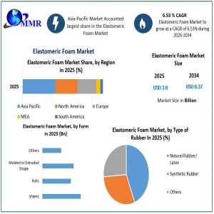Global Elastomeric Foam Market Expands As Manufacturers Invest In Advanced Insulation Technologies