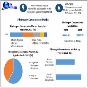 Global Fibrinogen Concentrates Market Volume Forecast And Value Chain Analysis 2024-2030