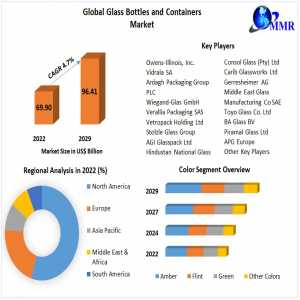 Global Glass Bottles And Containers Market Future Forecast Analysis Report And Growing Demand 2029