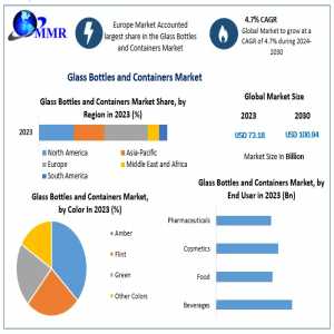 Global Glass Bottles And Containers Market Industry Trends, Segmentation, Business Opportunities & Forecast To 2030