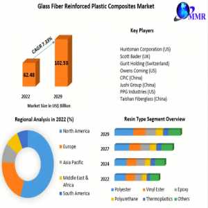 Global Glass Fiber Reinforced Plastic Composites Market Surging Import And Export Activities Presents Opportunities-2029