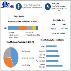 Global Hops Market Outlook, Growth And Forecast 2026–2034