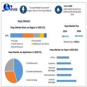 Global Hops Market Set For Strong Growth Through 2034