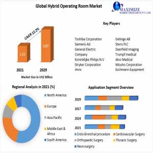 Global Hybrid Operating Room Market Revenue Analyzed And Industry Forecast, Market Sand Markets Study