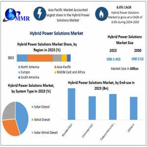 Global Hybrid Power Solutions Market Future Forecast Analysis Report And Growing Demand 2030