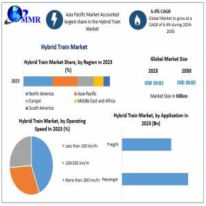 Global Hybrid Train Market Regulations And Competitive Landscape Outlook To 2030