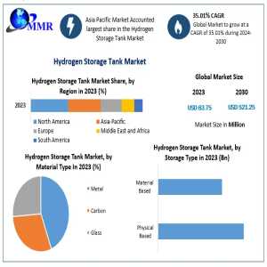 Global Hydrogen Storage Tank Industry Witnessing 35.01 Percent CAGR To Reach USD 521.25 Million