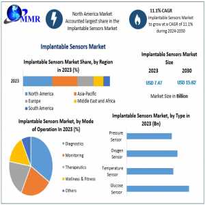 Global Implantable Sensors Market Size, Share, Growth Factors, Trends, Top Companies, Development Strategy And Forecast 2030