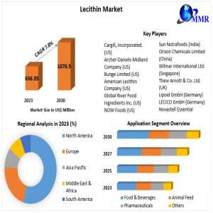 Global Lecithin Market Projected To Reach 1076.54 Mn By 2030 With A CAGR Of 7.8%