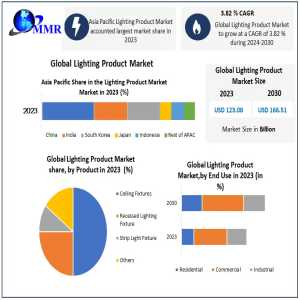 Global Lighting Industry Sees Consistent Growth At 3.82 Percent CAGR To 2030