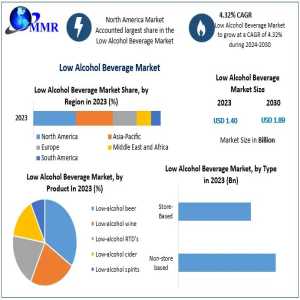 Global Low Alcohol Beverage Market: Industry Dynamics And Emerging Opportunities