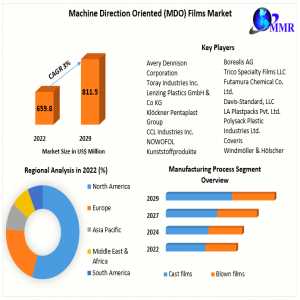 Global Machine Direction Oriented (MDO) Films Market Upcoming Opportunities, Demands And Forecast To 2029