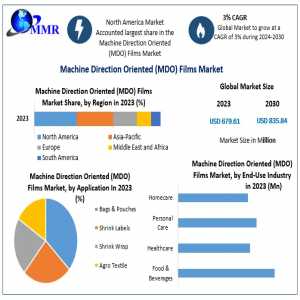 Global Machine Direction Oriented (MDO) Films Market With Attractiveness, Competitive Landscape & Forecasts To 2030