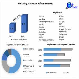 Global Marketing Attribution Software Market Forecasts, Trend Analysis & Opportunity Assessments Forecast To 2030