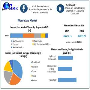 Global Mason Jars Market Expands With Rising Food Preservation Demand
