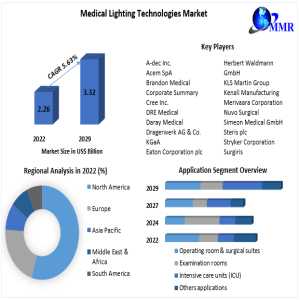Global Medical Lighting Technologies Market Growth Accelerated By Rising Surgical Volumes And Growing Demand For Advanced LED-Based Healthcare Illumination Solutions