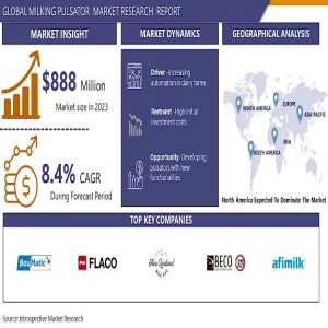 Global Milking Pulsator Market: Regional Insights And Growth Opportunities