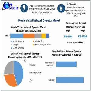 Global Mobile Virtual Network Operator Market (MVNO) Size, Share, Impressive Industry Growth, Industry Demand Report , Companies, And Forecast 2030