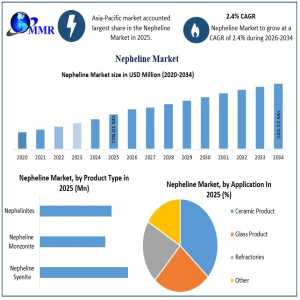 Global Nepheline Market Set To Reach USD 245.12 Million By 2034