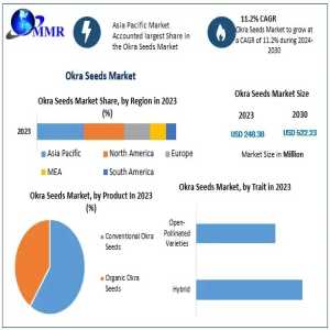 Global Okra Seeds Market To Reach USD 363 Million By 2030 With A 5.5% CAGR