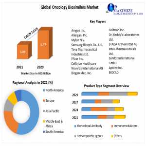 Global Oncology Biosimilars Market  by 2021-2029 With Profiling Key Players 2029