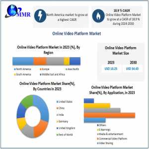 Global Online Video Platform Market: Projected Growth From $10.25 Billion To $34.43 Billion By 2030