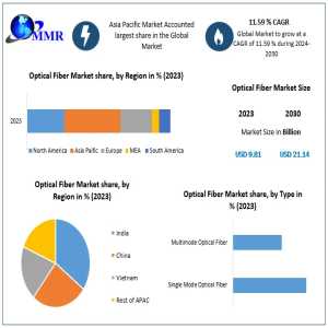 Global Optical Fiber Market Poised For 11.59% CAGR Growth Through 2030