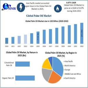 Global Palm Oil Market: Growth Trends, Opportunities And Forecast 2032