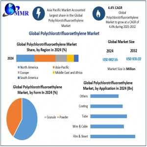 Global PCTFE Market Outlook: Trends, Opportunities, And Forecast To 2032