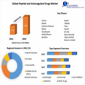 Global Peptide And Anticoagulant Drugs Market Global Production, Growth, Share, Demand And Applications Forecast To 2029