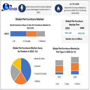 Global Pet Furniture Industry Outlook: Revenue Growth Targeting USD 6.06 Billion By 2030