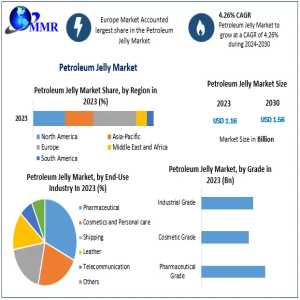 Global Petroleum Jelly Market Forecast To Reach USD 1.56 Billion By 2030