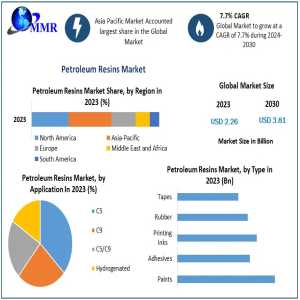 Global Petroleum Resins Market Insights: Emerging Trends, Investment Opportunities & Forecast To 2030