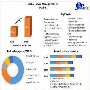 Global Power Management IC Market Analysis And Growth: 2022, Business Scope, Future Assessment, And Challenges