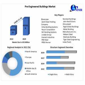 Global PreEngineered Buildings Market Growth 2024-2030: Emerging Trends And Market Expansion