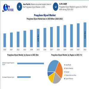 Global Propylene Glycol Market Expands As Pharmaceutical, Food Processing, And Cosmetic Applications Continue To Grow