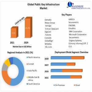 Global Public Key Infrastructure Market By Mechanism, Mode, Type, Application And Region 2029