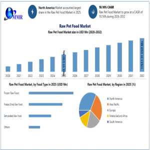 Global Raw Pet Food Market Forecast 2032: Natural Ingredients And Pet Wellness Trends Drive Growth