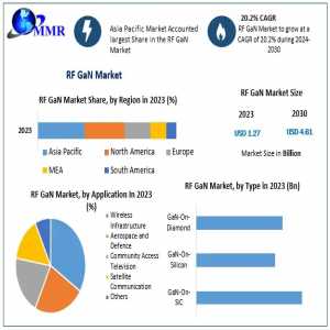 Global RF GaN Market Trends Assessment And Descriptive Analysis 2030