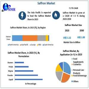 Global Saffron Market Forecasted To Grow At 7.3% CAGR, Reaching USD 1.83 Billion By 2030