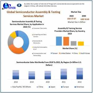 Global Semiconductor Assembly And Testing Services Market Challenges, Drivers, Outlook, Growth Opportunities - Analysis To 2030
