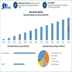 Global Shea Butter Market Growth Outlook And Industry Trends