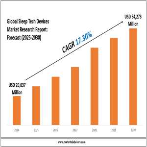 Global Sleep Tech Market Growth: Stats, Forecast, And Future Outlook