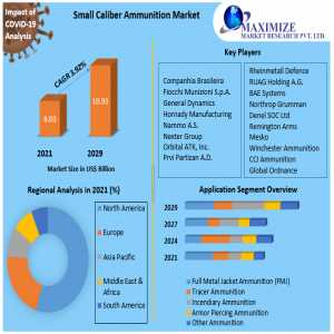 Global Small Caliber Ammunition Market Size, Share, Growth & Trend Analysis Report By 2021 - 2029