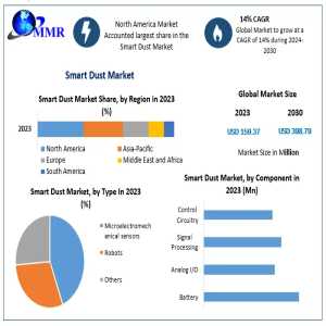 Global Smart Dust Market To Nearly Triple By 2030 With 14% CAGR Growth